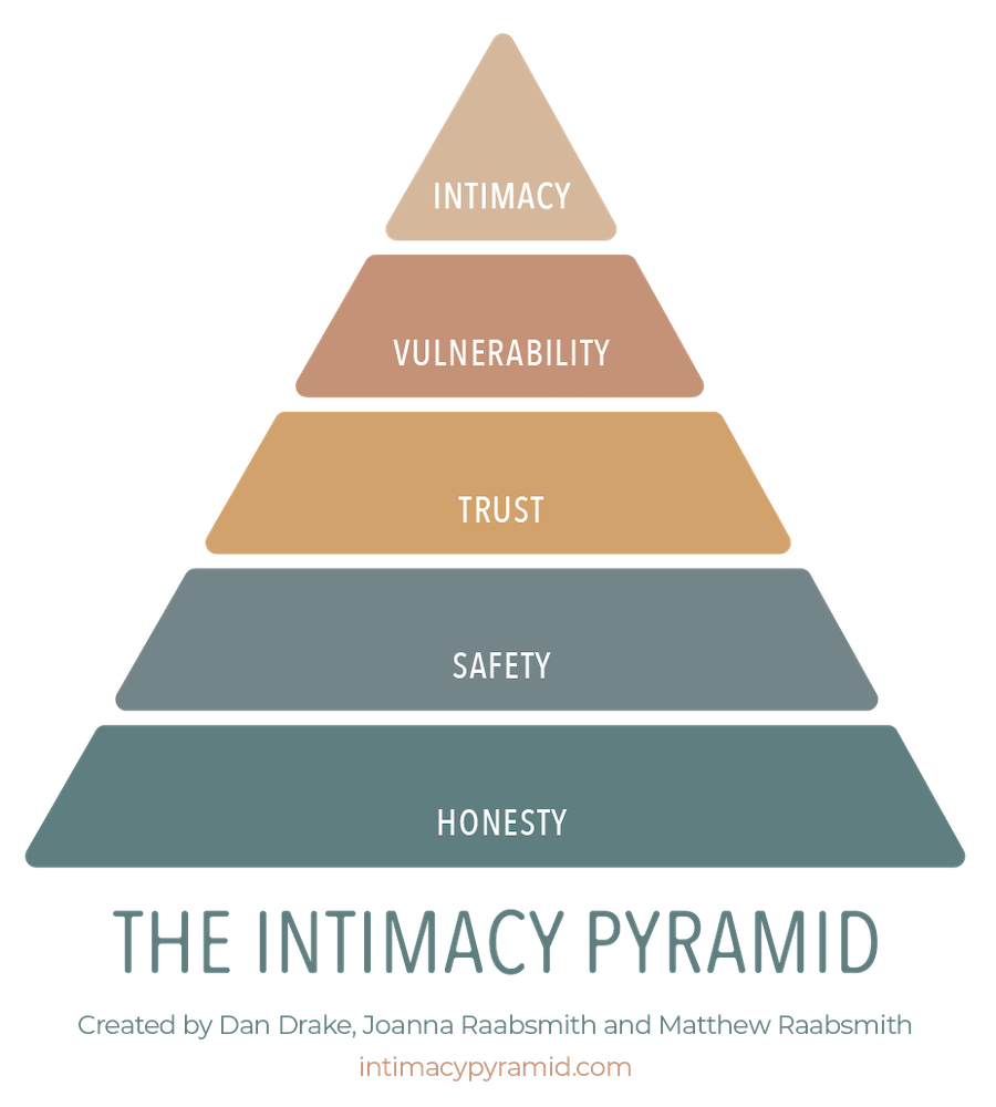 The Intimacy Pyramid
